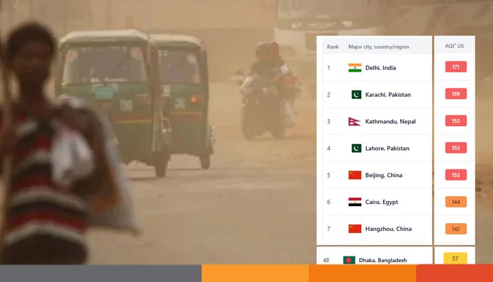 ঢাকার বাতাস আজ কিছুটা সহনীয়, বায়ুদূষণের শীর্ষে দিল্লি ঢাকার বাতাস আজ কিছুটা সহনীয়, বায়ুদূষণের শীর্ষে দিল্লি