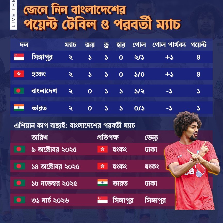 হেরেও ভারতের ওপরে বাংলাদেশ